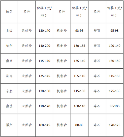 湖南、湖北一砂難求，重慶砂石廠關(guān)?！L江砂石價格大漲！