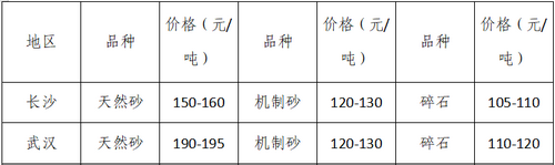 湖南、湖北一砂難求，重慶砂石廠關(guān)?！L江砂石價格大漲！