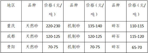 湖南、湖北一砂難求，重慶砂石廠關(guān)?！L江砂石價格大漲！