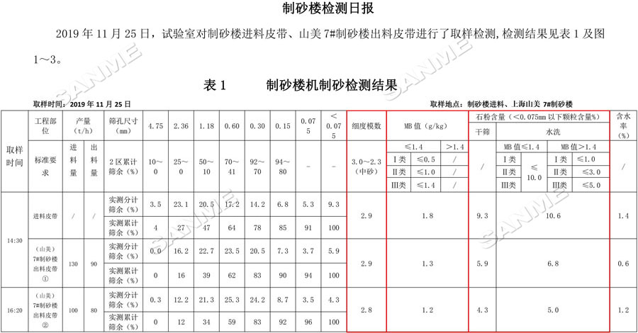 【項目】制砂原料含泥量高？山美股份有辦法！帶您走進(jìn)池州長九（神山）制砂樓項目，看山美股份如何解決這個問題