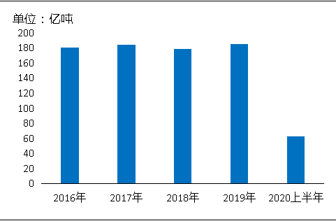 環(huán)?！案邏骸比珖笆V山總量、河砂開采量不降反升，釋放砂石產(chǎn)能補(bǔ)充國內(nèi)砂石市場供應(yīng)！