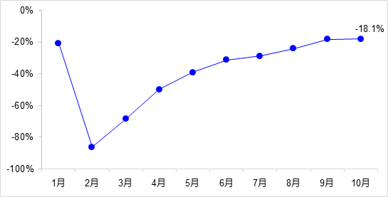 交通投資保持高位增長！1-10月全國完成交通固定資產(chǎn)投資2.8萬億元！