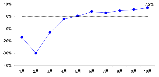 交通投資保持高位增長！1-10月全國完成交通固定資產(chǎn)投資2.8萬億元！