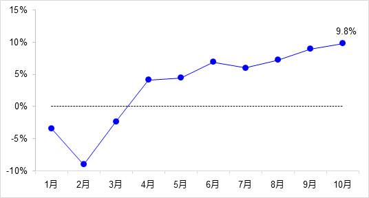 交通投資保持高位增長！1-10月全國完成交通固定資產(chǎn)投資2.8萬億元！