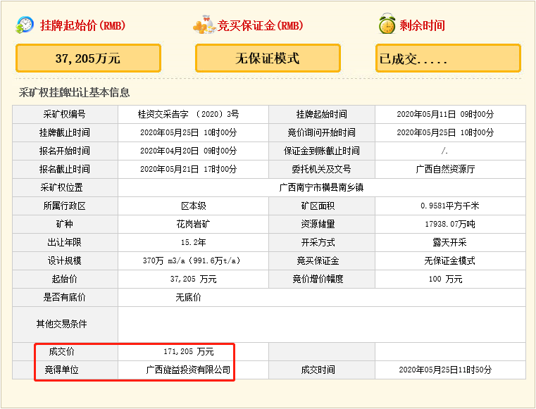 瘋狂！廣西南寧交投7.61億元拍得一宗花崗巖采礦權(quán)，竟需35.7年才能收回成本？
